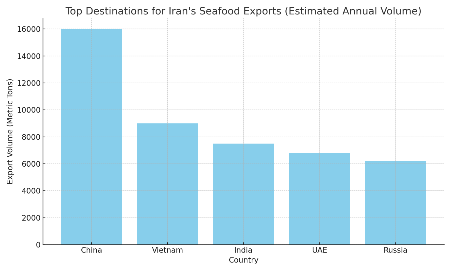 Infographic showing that Iran exports over 50,000 metric tons of seafood annually, with a stylized fish icon and global shipping graphic in a professional blue-gray design.